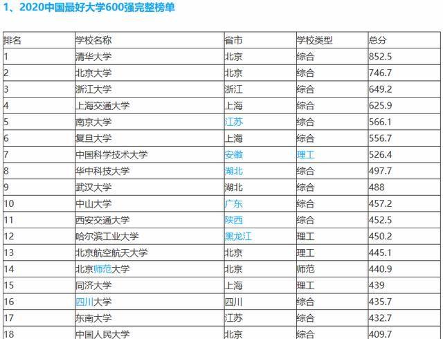 2020版软科中国大学排行榜出炉，前二十位的大学有何变化？