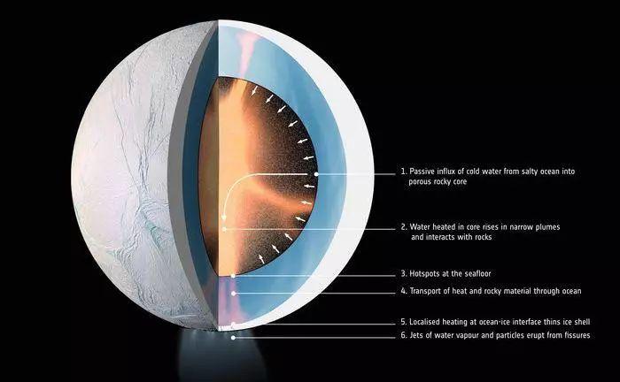 比想象的还复杂：发现土卫二内部的二氧化碳，受到海底化学控制