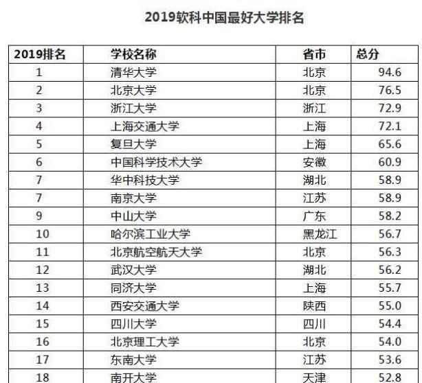 2020版软科中国大学排行榜出炉，前二十位的大学有何变化？