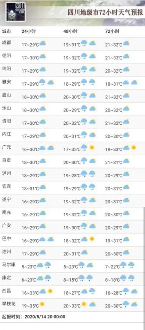 直飙32°！这周末，成都按下夏天重启键...