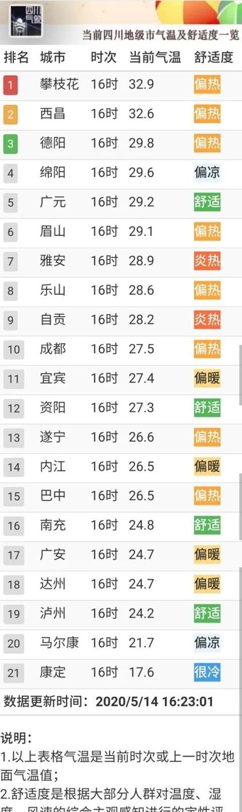 直飙32°！这周末，成都按下夏天重启键...