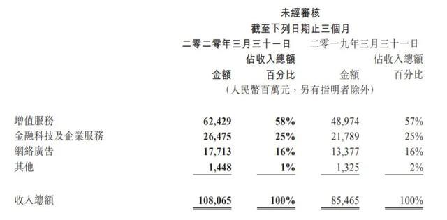 透过腾讯财报，看广告业务的“骨相”