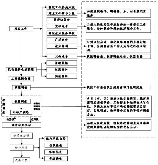 减负 增速 提效 MapGIS 农房一体化确权解决方案(湖南篇)