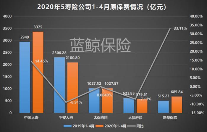 5上市险企前4月揽1.12万亿保费，人保财信保业务遭腰斩