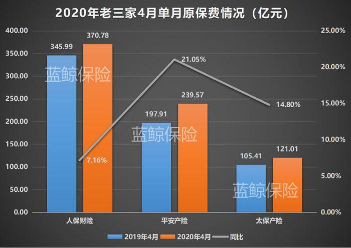 5上市险企前4月揽1.12万亿保费，人保财信保业务遭腰斩