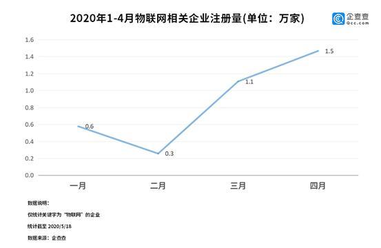 新基建助“物联网”进入爆发期：企业新增同比上涨78.9%