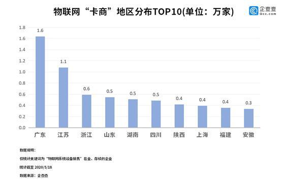 新基建助“物联网”进入爆发期：企业新增同比上涨78.9%