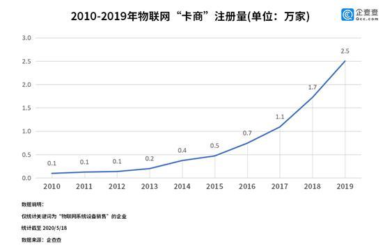 新基建助“物联网”进入爆发期：企业新增同比上涨78.9%