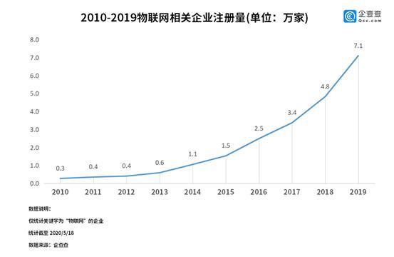 新基建助“物联网”进入爆发期：企业新增同比上涨78.9%