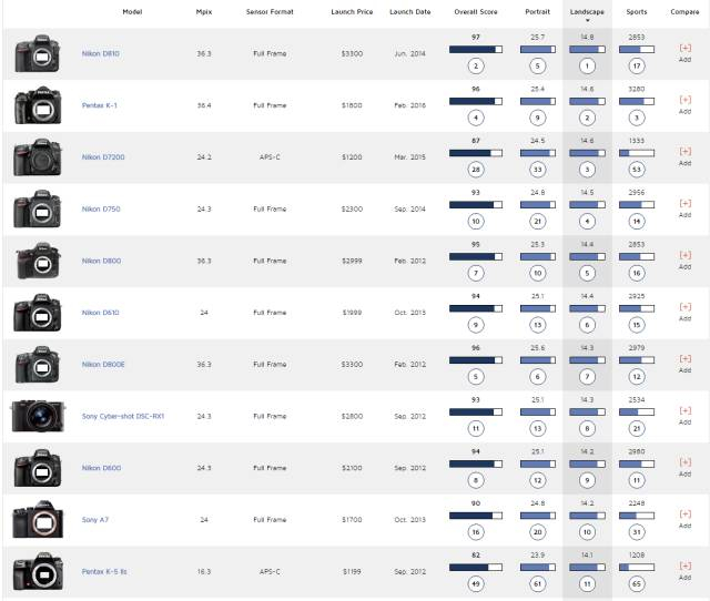 TOP相机宽容度排行榜,你的相机上榜了吗?