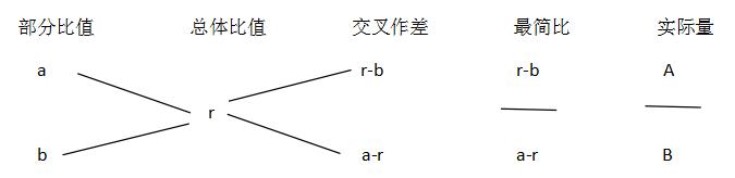 2020省考行测资料分析运算题常用方法：十字交叉法