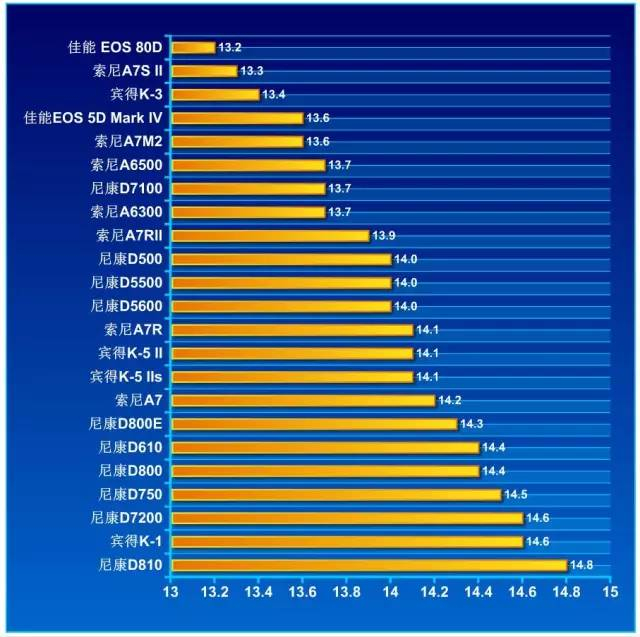 TOP相机宽容度排行榜,你的相机上榜了吗?