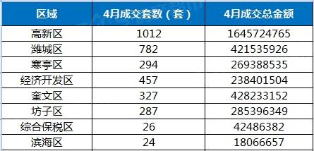 最新！潍坊4月房价数据发布！房子卖出最多的是高新区