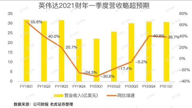 老虎证券：英伟达股价太野，强劲的财报竟难以俘获市场芳心