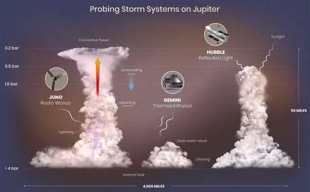 如果进入木星云层，会看到怎样的恐怖天气？美朱诺号告诉你答案！