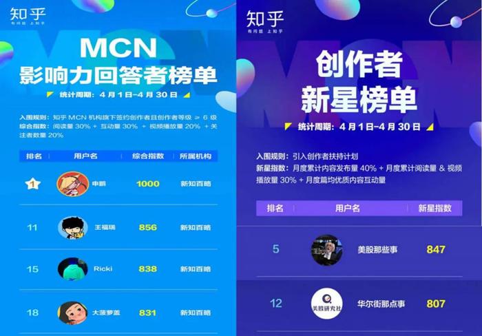 MCN助力知乎商业化，新知百略MCN机构创作者稳居影响力榜首