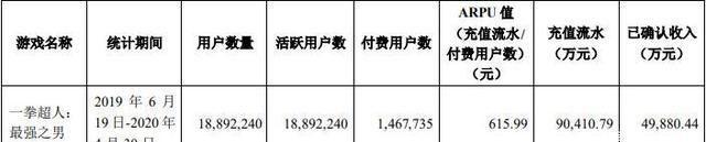 掌趣科技旗下《一拳超人》累计吸金4.99亿元，占比去年营收近3成