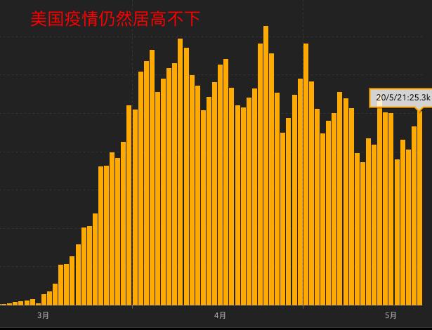 清晨6点，美国破160万，哥伦比亚大学权威报告：有5万多人白死了