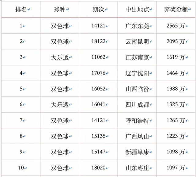 彩票一年弃奖超25亿，没做好这几件事，奖金可领不走