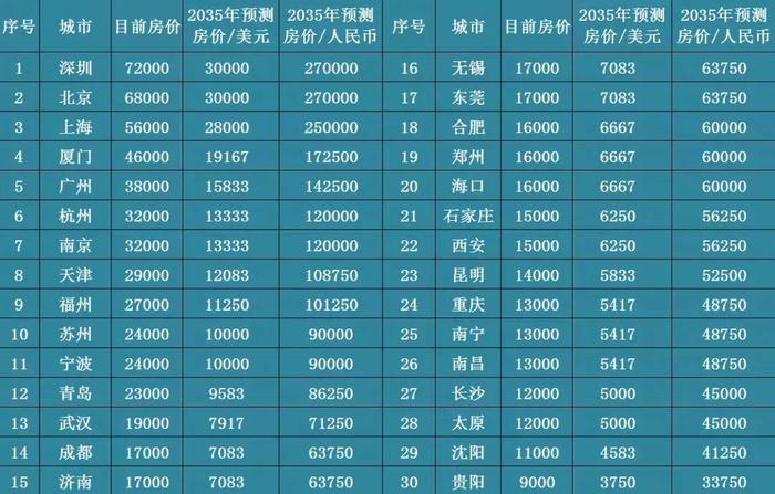 深圳涨、上海涨、南京涨、北京涨，全国各地城市房价终极预测来了