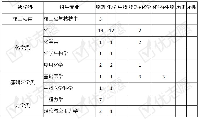 强基计划综合改革地区招生专业选科要求