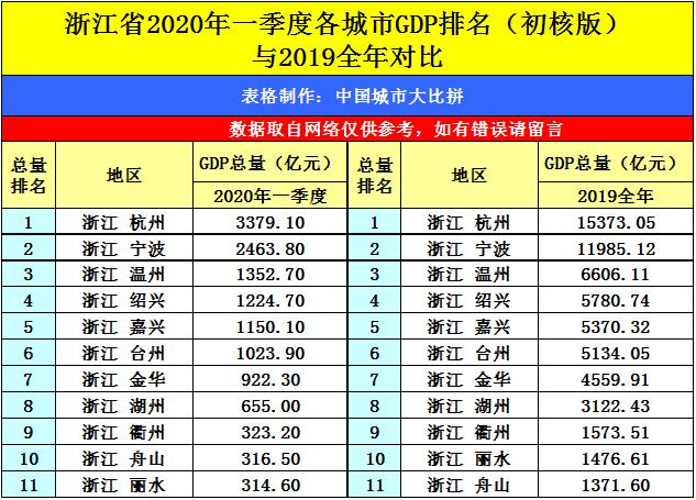 火腿之都金华的2020年一季度GDP出炉，在浙江省排名第几？