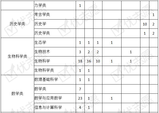 强基计划综合改革地区招生专业选科要求