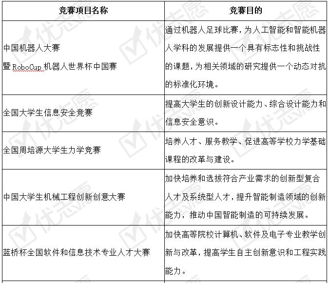 2017-2019年学科竞赛排行榜竞赛项目分析