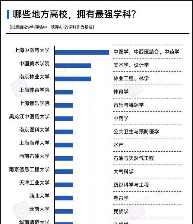 中国高校各大学科领域内的最强王者，到！底！是！谁！