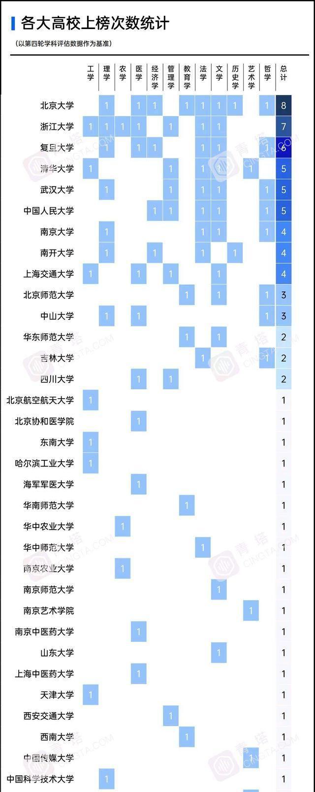 中国高校各大学科领域内的最强王者，到！底！是！谁！