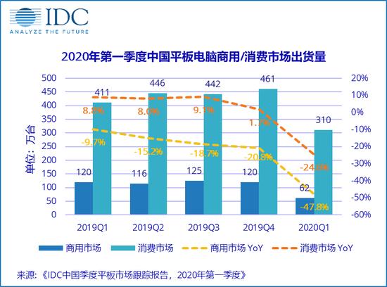中国平板电脑市场出货量下滑，华为逆势增长，但最惊喜的是小米！