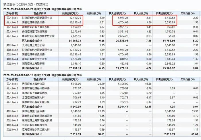 薇娅也带不动了！“妖股”梦洁砸200万套现1个亿，割韭界的新高峰