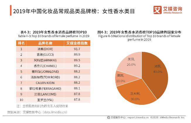 背靠欧莱雅也没在中国市场站住脚，别了香邂格蕾