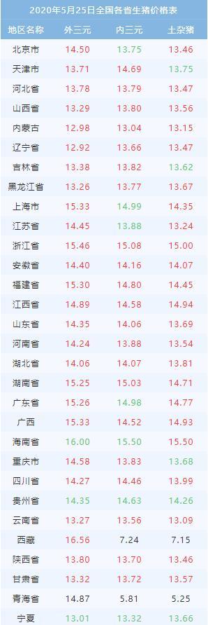 今日生猪价格查询-2020年5月25日全国各省份猪价是多少？