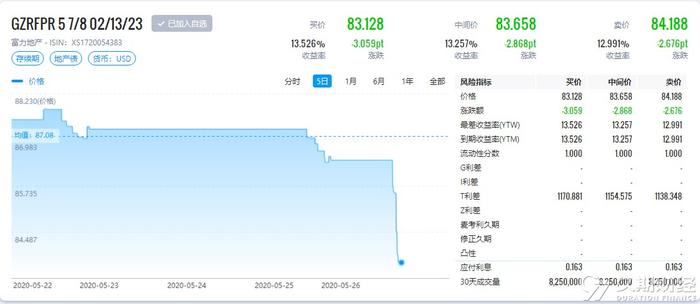 穆迪降富力地产企业家族评级至“B1”，多只美元债价格下跌