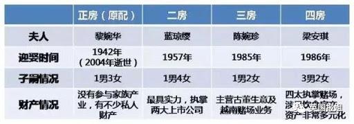 传奇赌王何鸿燊去世！4妻17子女争5000亿家产，豪门宫斗满是腥风血雨