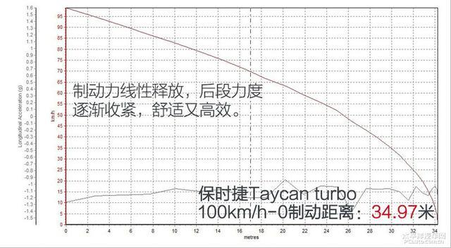 测试保时捷Taycan Turbo：在我面前提性能，都是笑话
