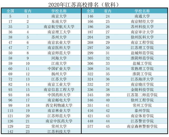 2020年江苏省高校排名，你觉得榜单靠谱吗？