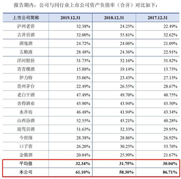 茅台镇第二大酒企国台酒业拟IPO 资产负债率为行业均值1.9倍