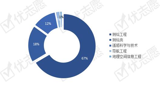 大学专业：测绘类专业全国招生计划解读