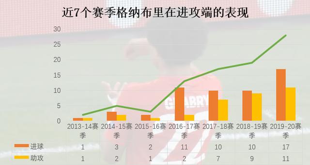 全能选手，攻防俱佳的右路飞将军，格纳布里是合格的“罗本二世”