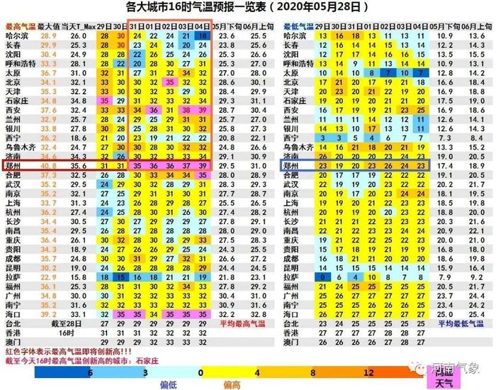 6月1日起，河南进入高温超长待机模式！