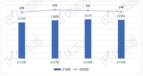 大学专业：测绘类专业全国招生计划解读