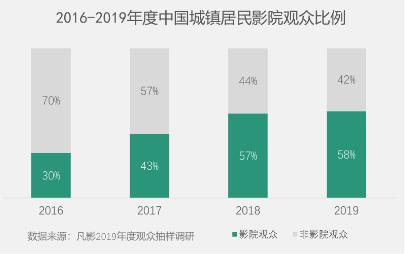 凡影联合北电发布《中国影视内容消费者研究报告》