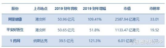 1药网连续四个季度营收翻倍，而上一个这样的企业是拼多多