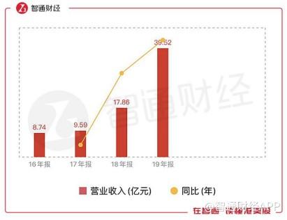 1药网连续四个季度营收翻倍，而上一个这样的企业是拼多多