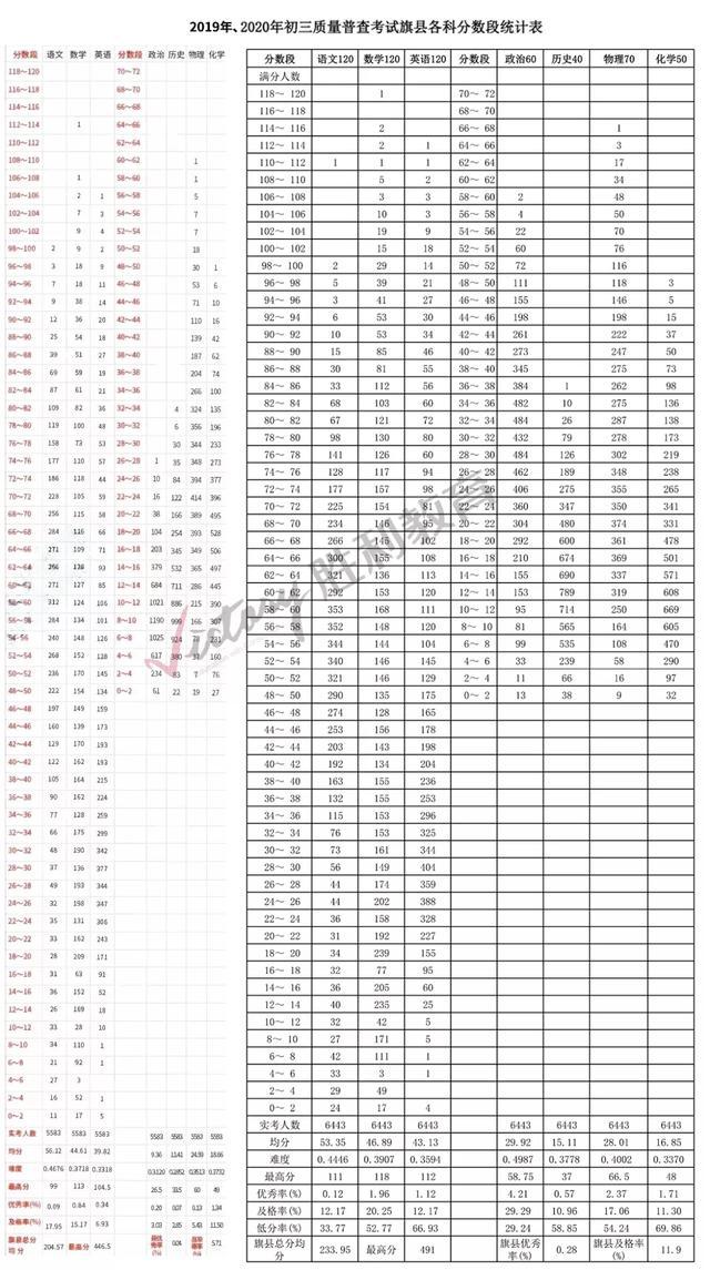 呼和浩特市2020年、2019年初二初三一模考试分段对比表