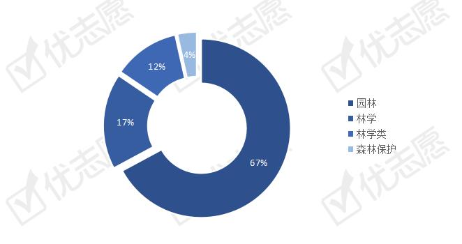 林学类专业全国招生计划解读，这两个省份更重视人才培养