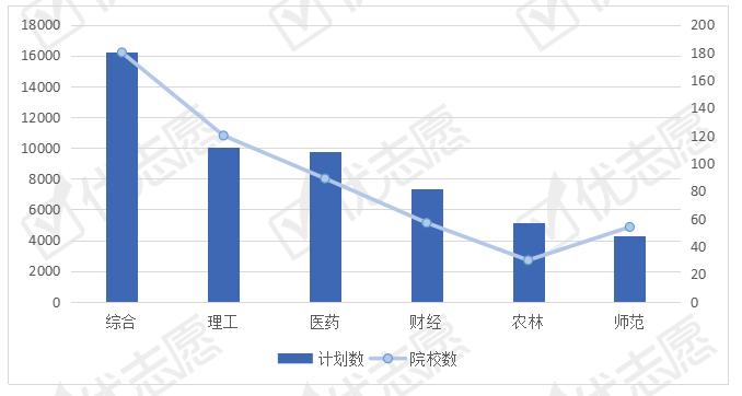 公共管理类专业全国招生计划解读，这个地区招生计划占比最高