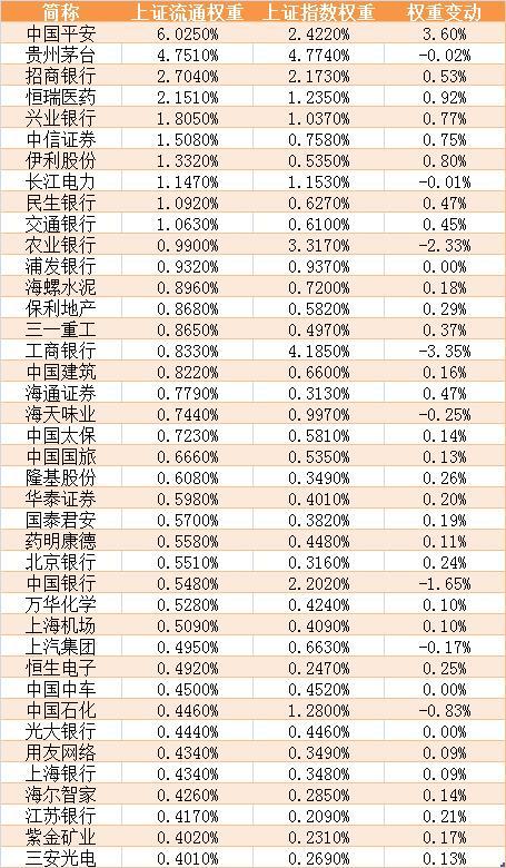 指数没涨≠没赚到钱，沪指编制方法改革将为上亿股民指明投资方向